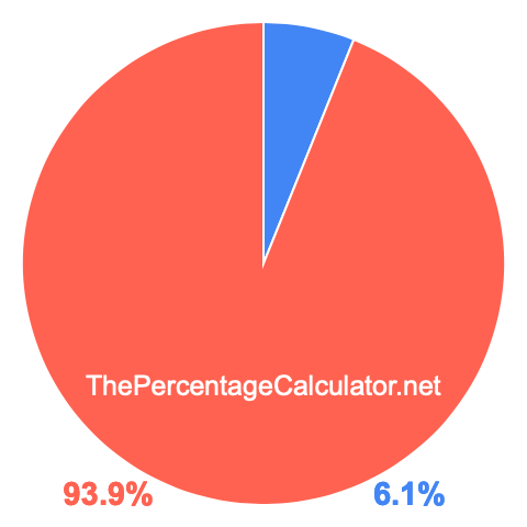 Pie chart showing 6.1 percent Pie chart showing 6.1 percentage