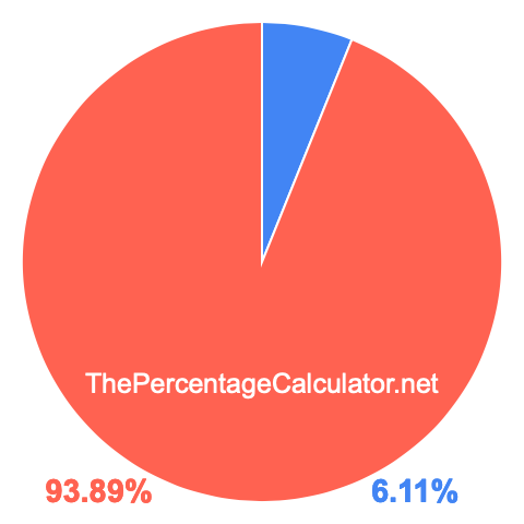 Pie chart showing 6.11 percent Pie chart showing 6.11 percentage