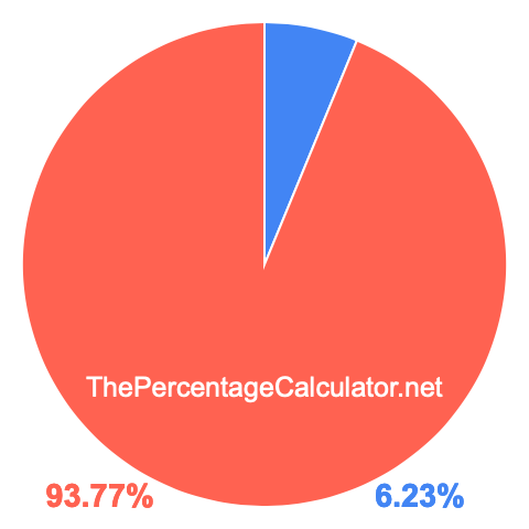 Pie chart showing 6.23 percent Pie chart showing 6.23 percentage