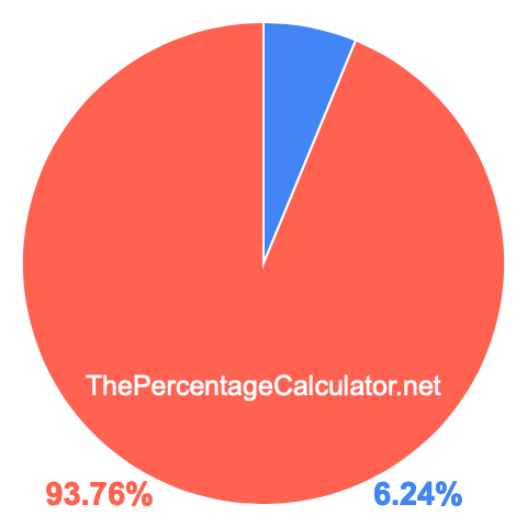 Pie chart showing 6.24 percent Pie chart showing 6.24 percentage