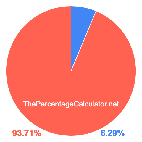 Pie chart showing 6.29 percent Pie chart showing 6.29 percentage