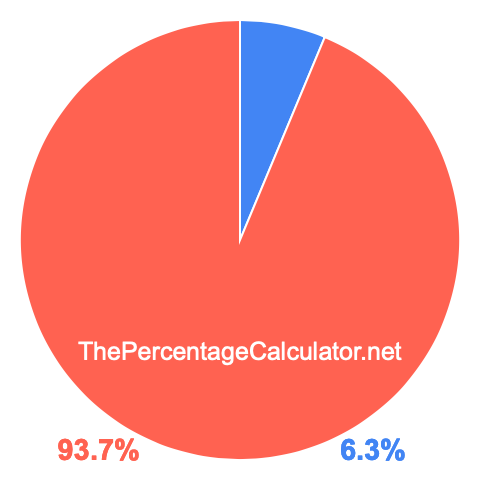 Pie chart showing 6.3 percentage