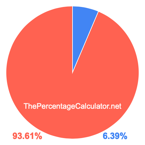 Pie chart showing 6.39 percent Pie chart showing 6.39 percentage