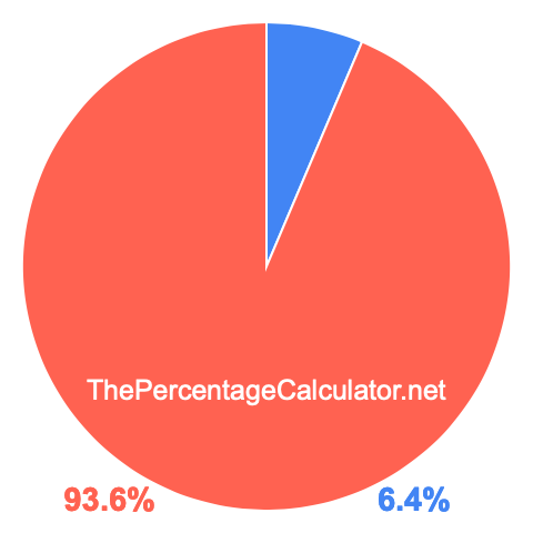 Pie chart showing 6.4 percent Pie chart showing 6.4 percentage