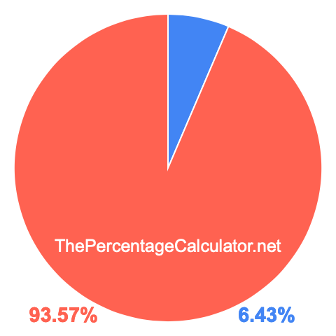 Pie chart showing 6.43 percent Pie chart showing 6.43 percentage