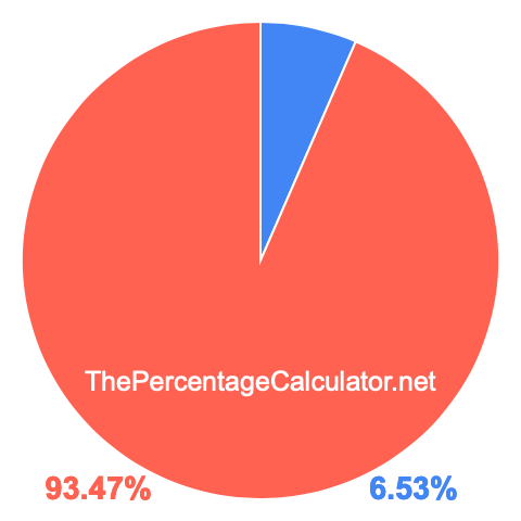 Pie chart showing 6.53 percentage