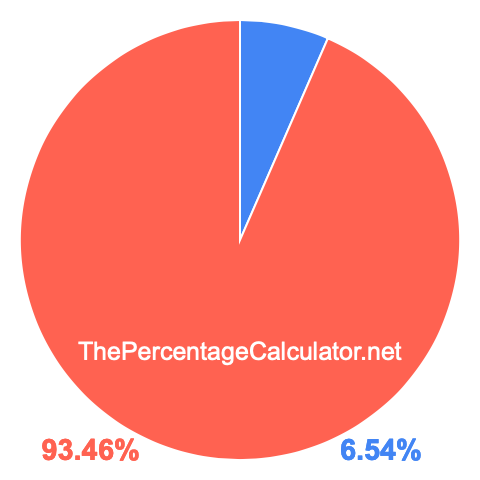 Pie chart showing 6.54 percent Pie chart showing 6.54 percentage