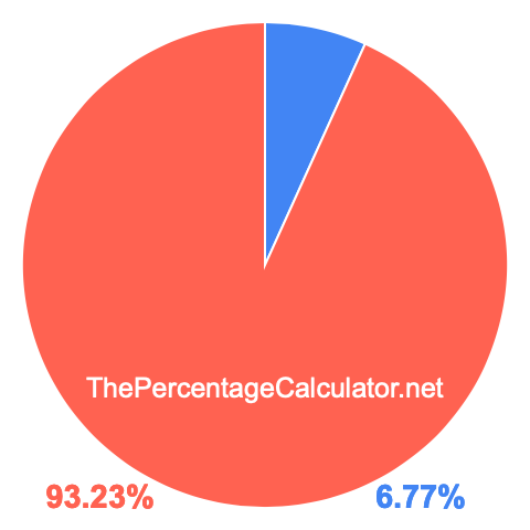 Pie chart showing 6.77 percentage
