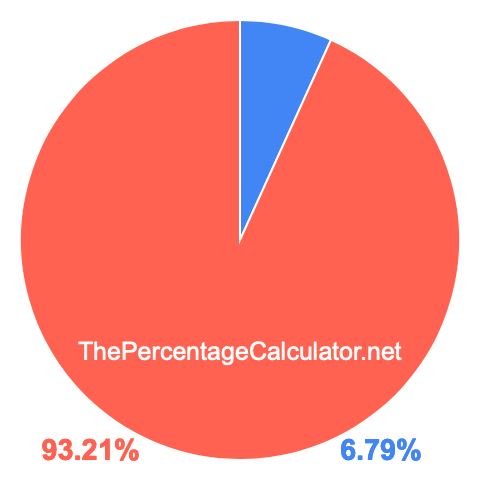 Pie chart showing 6.79 percentage