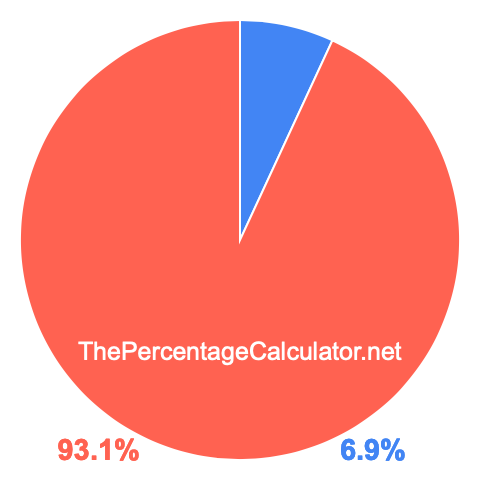 Pie chart showing 6.9 percentage