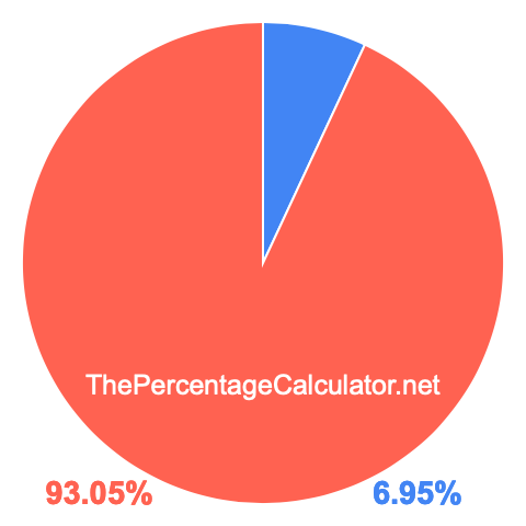 Pie chart showing 6.95 percentage