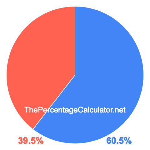 Pie chart showing 60.5 percentage