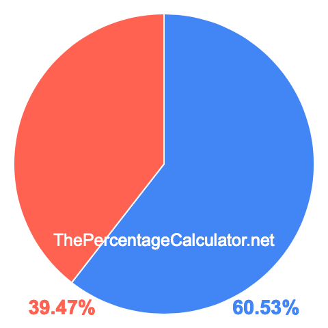 Pie chart showing 60.53 percentage