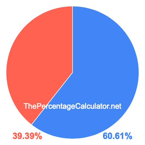 Pie chart showing 60.61 percentage