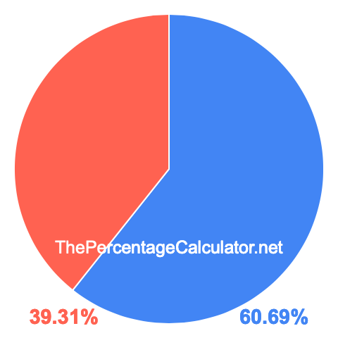 Pie chart showing 60.69 percentage