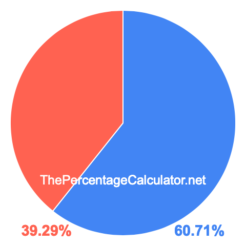 Pie chart showing 60.71 percentage