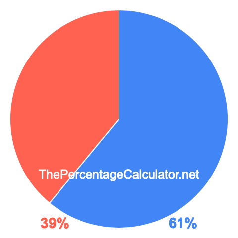 Pie chart showing 61 percentage