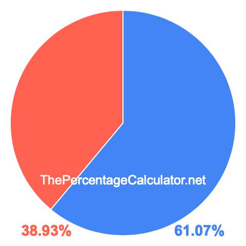 Pie chart showing 61.07 percent Pie chart showing 61.07 percentage