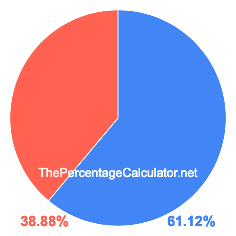 Pie chart showing 61.12 percentage