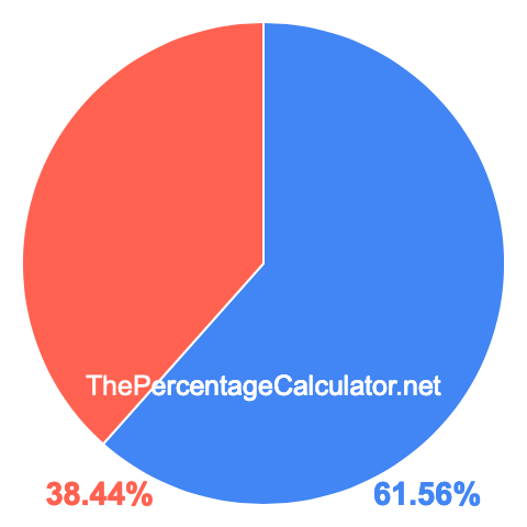Pie chart showing 61.56 percent Pie chart showing 61.56 percentage