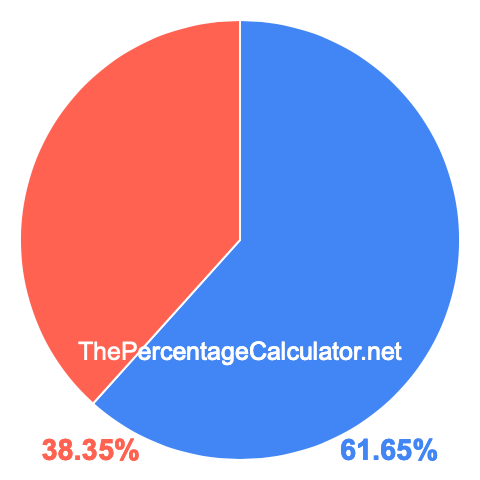 Pie chart showing 61.65 percentage