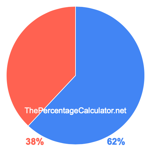 Pie chart showing 62 percentage