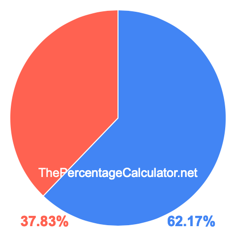 Pie chart showing 62.17 percentage