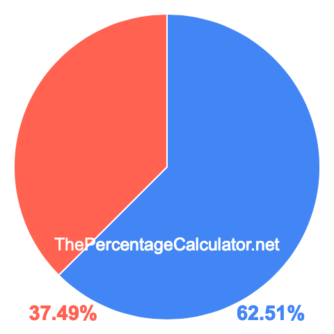 Pie chart showing 62.51 percent Pie chart showing 62.51 percentage