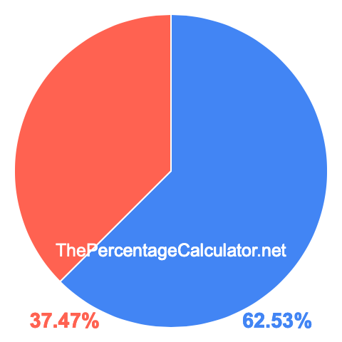 Pie chart showing 62.53 percentage