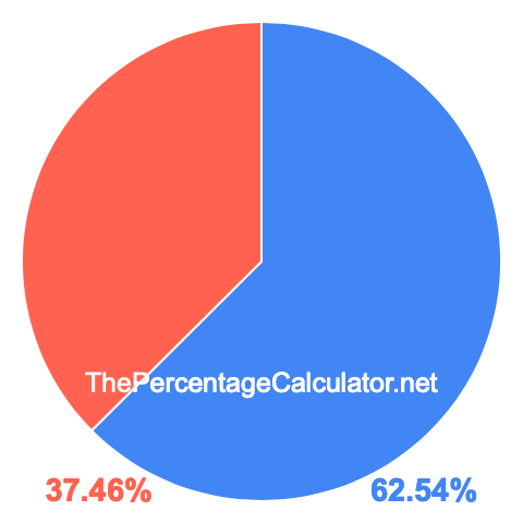 Pie chart showing 62.54 percentage