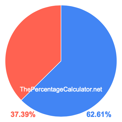 Pie chart showing 62.61 percent Pie chart showing 62.61 percentage