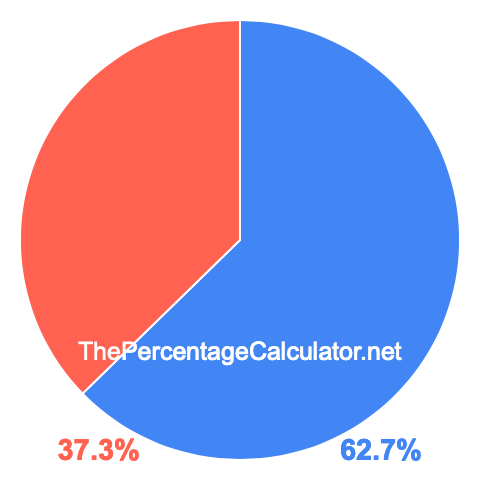 Pie chart showing 62.7 percent Pie chart showing 62.7 percentage