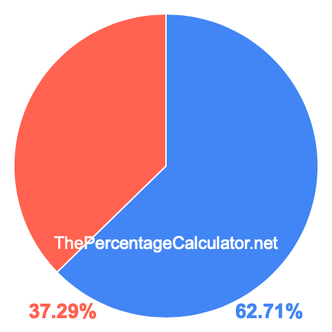 Pie chart showing 62.71 percent Pie chart showing 62.71 percentage