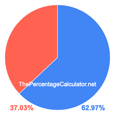 Pie chart showing 62.97 percentage