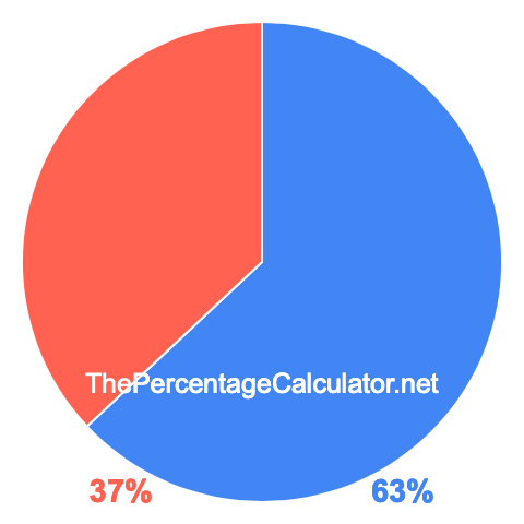 Pie chart showing 63 percentage
