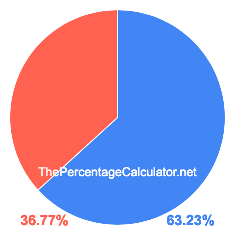 Pie chart showing 63.23 percentage