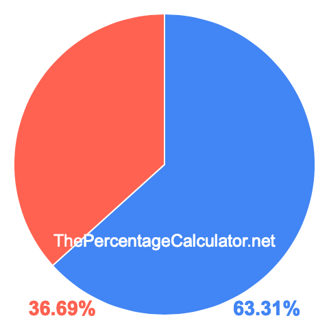 Pie chart showing 63.31 percent Pie chart showing 63.31 percentage