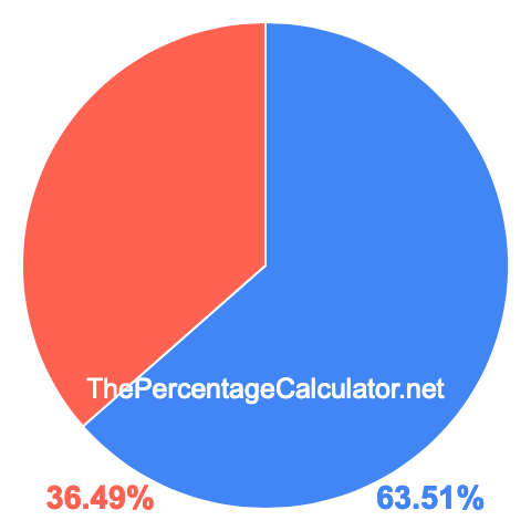 Pie chart showing 63.51 percentage