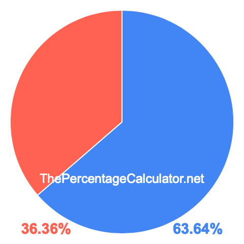 Pie chart showing 63.64 percentage