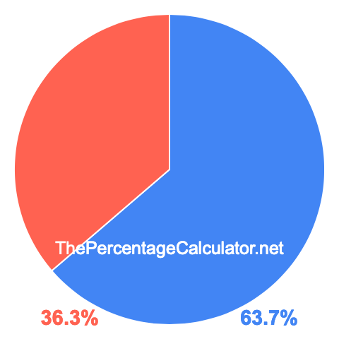 Pie chart showing 63.7 percent Pie chart showing 63.7 percentage