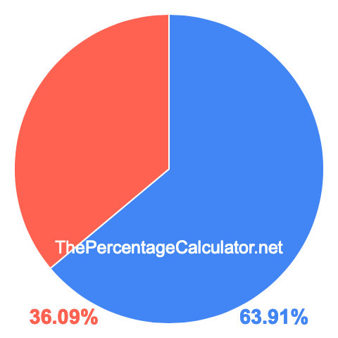 Pie chart showing 63.91 percentage