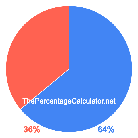 Pie chart showing 64 percentage