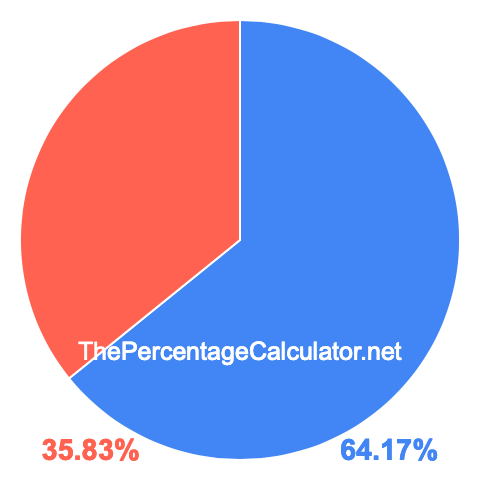Pie chart showing 64.17 percentage