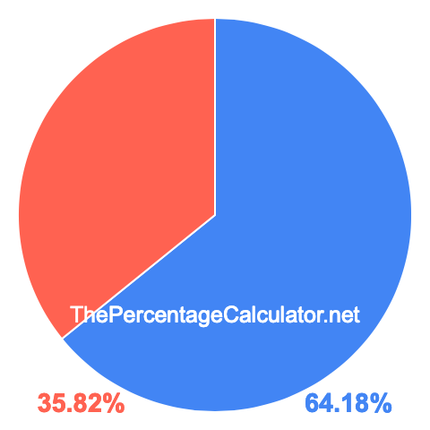 Pie chart showing 64.18 percent Pie chart showing 64.18 percentage