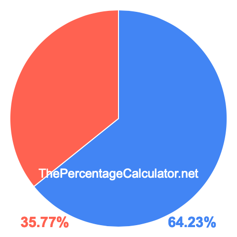 Pie chart showing 64.23 percentage