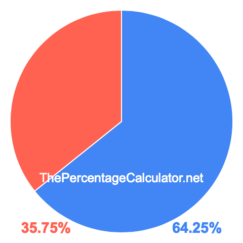 Pie chart showing 64.25 percentage