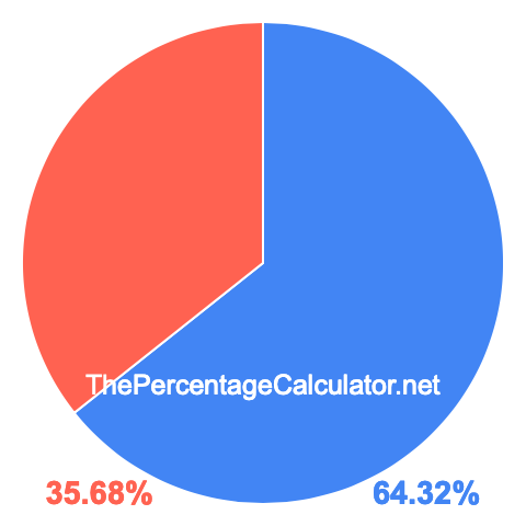 Pie chart showing 64.32 percentage