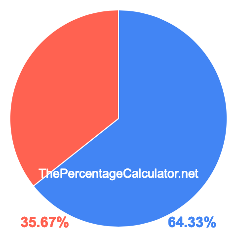 Pie chart showing 64.33 percentage