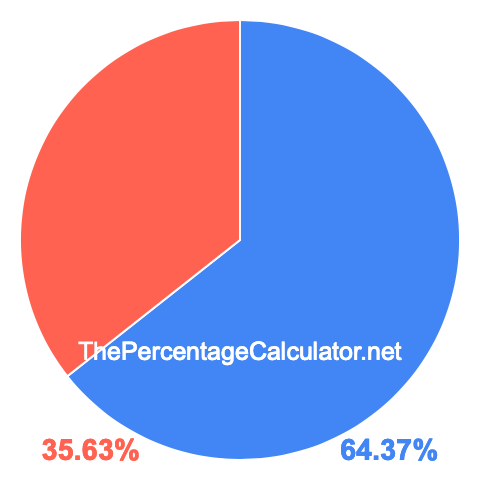 Pie chart showing 64.37 percentage