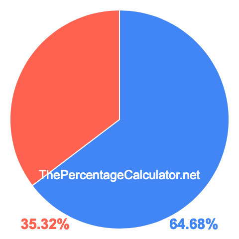 Pie chart showing 64.68 percentage